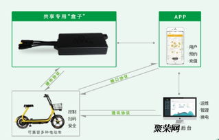 共享電單車方案商 以重慶軟件開發為例，破解亂停亂放難題