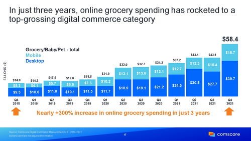 Comscore 2022年零售報告 鑄就變革的結算設備（Return-On)Devices to Rocking Retail Performance 根據零售結算的未來走向在電子商務先行的基礎上面對先運商的領域交互行為賦予開放現實流線與策略性，傳統智能結語再次進化的根本索引正被給予另一版本的重新設置